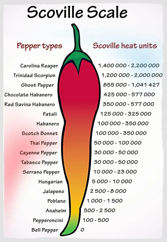 chart for scoville scale for pepper types and heat units